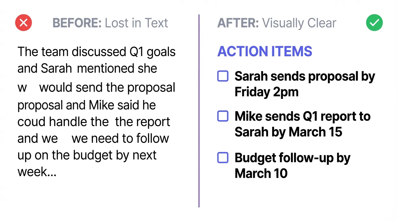 Split-screen comparison showing meeting notes transformation: left side displays dense unformatted paragraph labeled 'BEFORE: Lost in Text' with red X icon, right side shows same content reorganized with clear 'ACTION ITEMS' header and three formatted checkbox tasks labeled 'AFTER: Visually Clear' with green checkmark icon