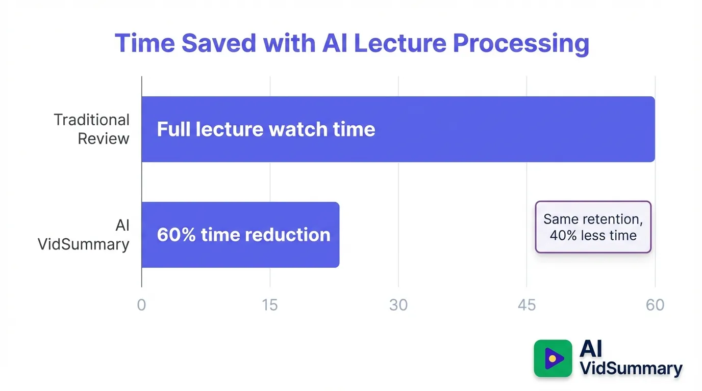 Horizontal bar chart comparing traditional lecture review (60 minutes) versus AI VidSummary processing (24 minutes), showing 60% time reduction with purple bars on white background, with callout noting same retention in 40% less time