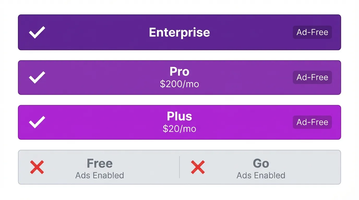 ChatGPT Subscription Tiers and Advertising Placement Model Infographic diagram showing four ChatGPT subscription tiers in purple gradient: Enterprise, Pro ($200/mo), and Plus ($20/mo) marked as ad-free with checkmarks, and Free/Go tiers in gray marked with ads enabled