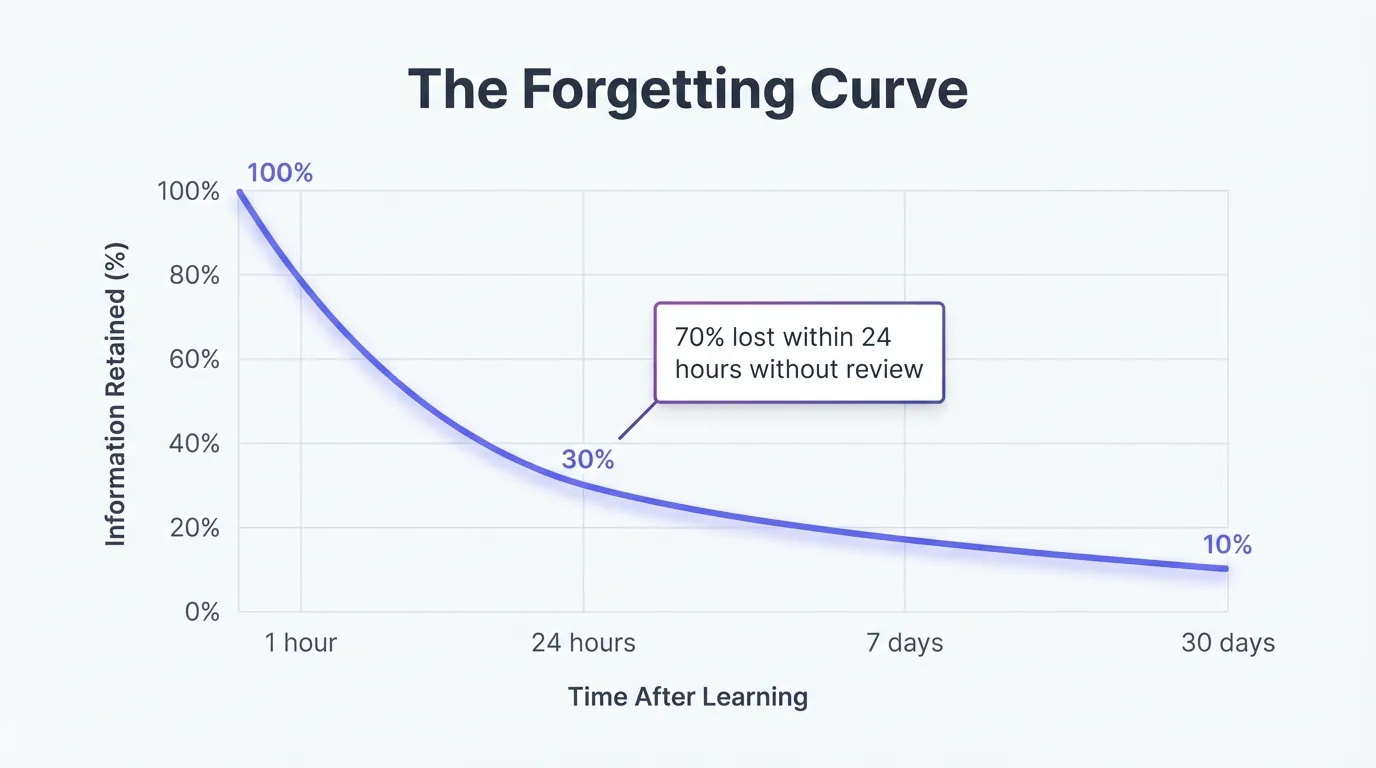 Line graph showing the Ebbinghaus Forgetting Curve with a purple declining line from 100% information retention at 1 hour to 10% at 30 days, with annotation highlighting 70% loss within 24 hours