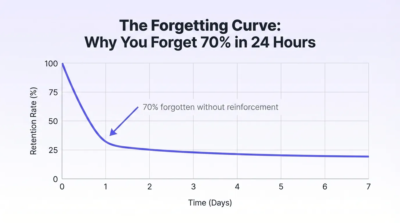 The Forgetting Curve: Memory Retention Over 7 Days Line graph showing the Ebbinghaus Forgetting Curve with retention rate declining from 100% to 20% over 7 days, featuring a steep 70% drop in the first 24 hours, rendered in clean blue line against white background with grid