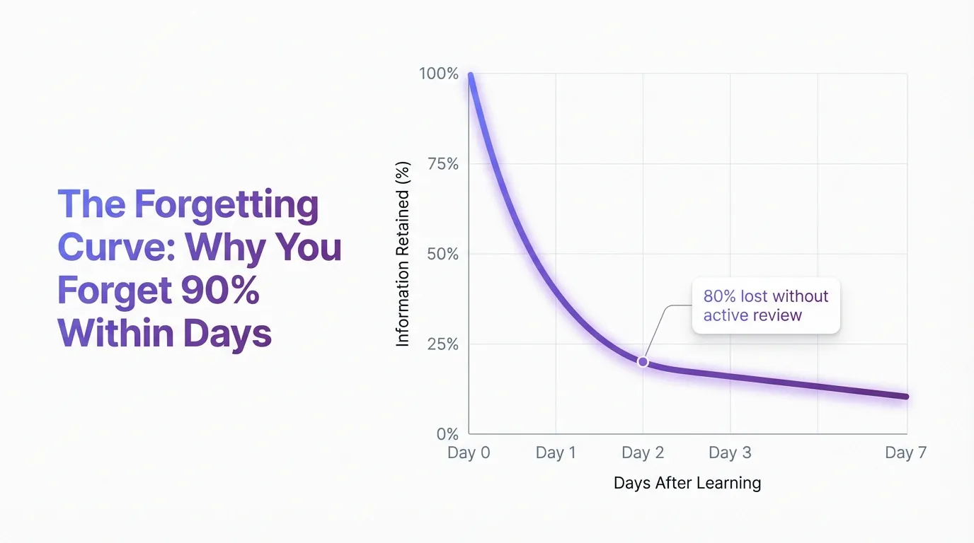 The Forgetting Curve: Memory Retention Over 7 Days Line graph showing the forgetting curve over 7 days, with information retention dropping from 100% to 10%, featuring a purple gradient line and annotation highlighting 80% memory loss without review