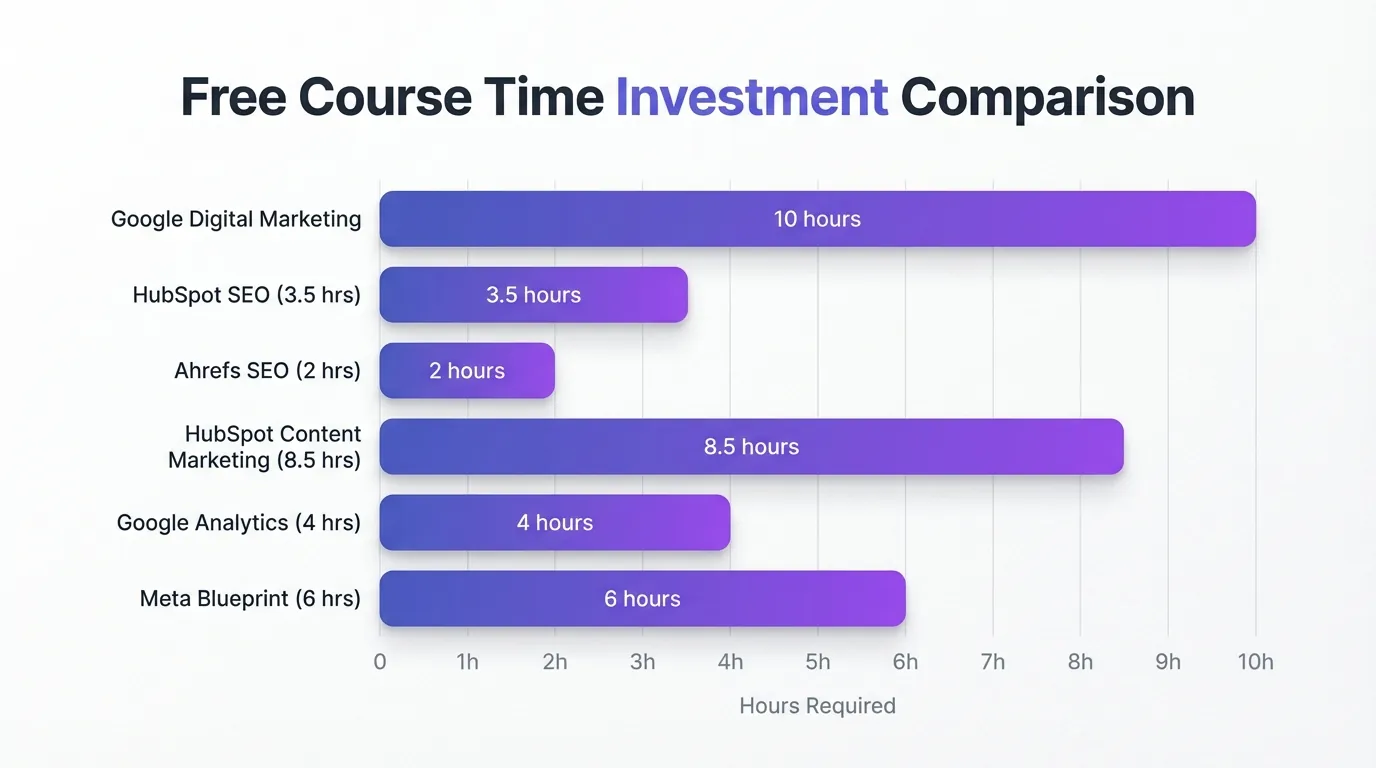 Horizontal bar chart comparing six free digital marketing courses by time investment, showing Google Digital Marketing at 10 hours, HubSpot Content Marketing at 8.5 hours, Meta Blueprint at 6 hours, Google Analytics at 4 hours, HubSpot SEO at 3.5 hours, and Ahrefs SEO at 2 hours, with purple gradient bars on white background
