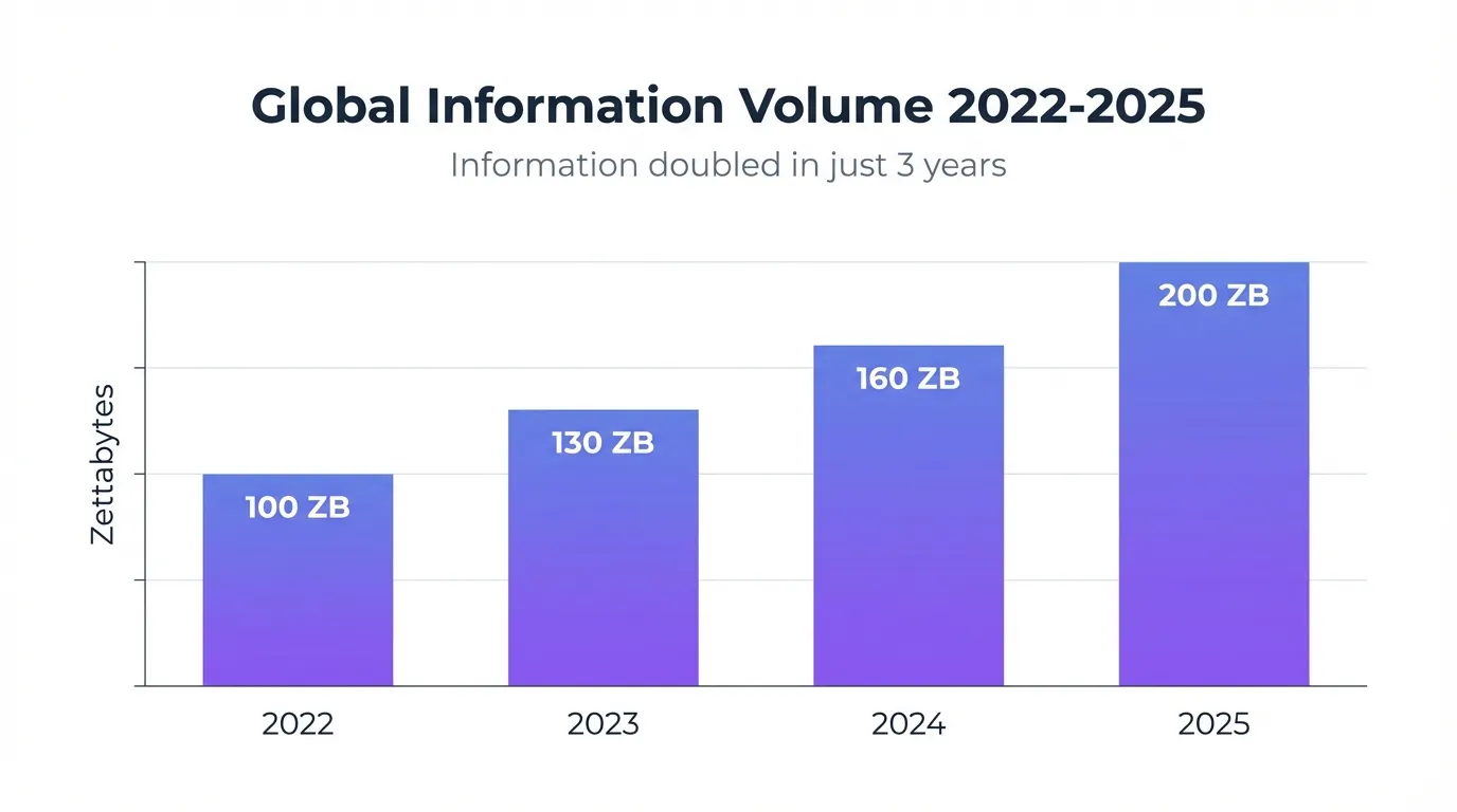 Minimalist bar chart showing exponential growth of global information volume from 2022 to 2025, with purple gradient bars on white background, demonstrating information doubling in three years