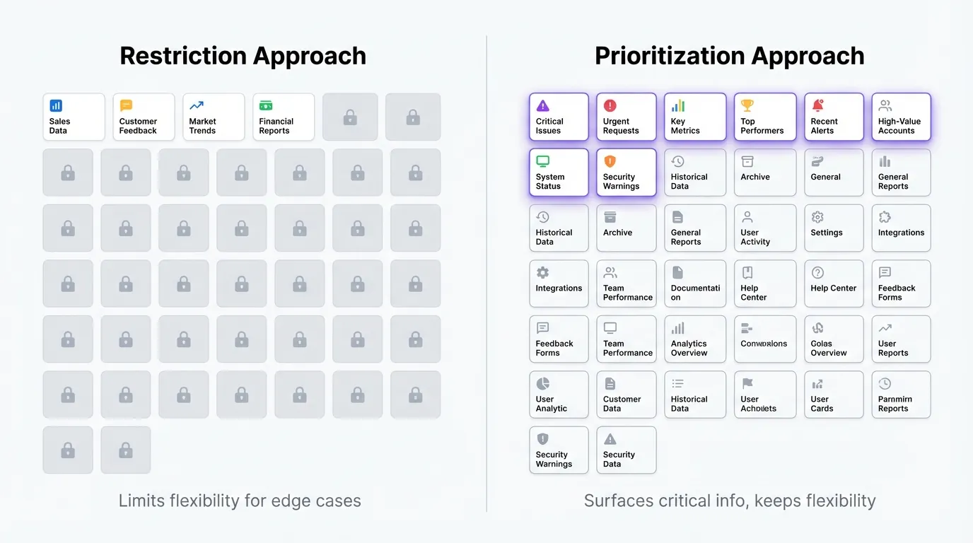 Side-by-side interface comparison diagram showing two approaches to managing 51 information sources. Left panel labeled 'Restriction Approach' displays mostly locked and grayed-out cards. Right panel labeled 'Prioritization Approach' shows top 7-8 cards highlighted in purple with remaining cards accessible but secondary.
