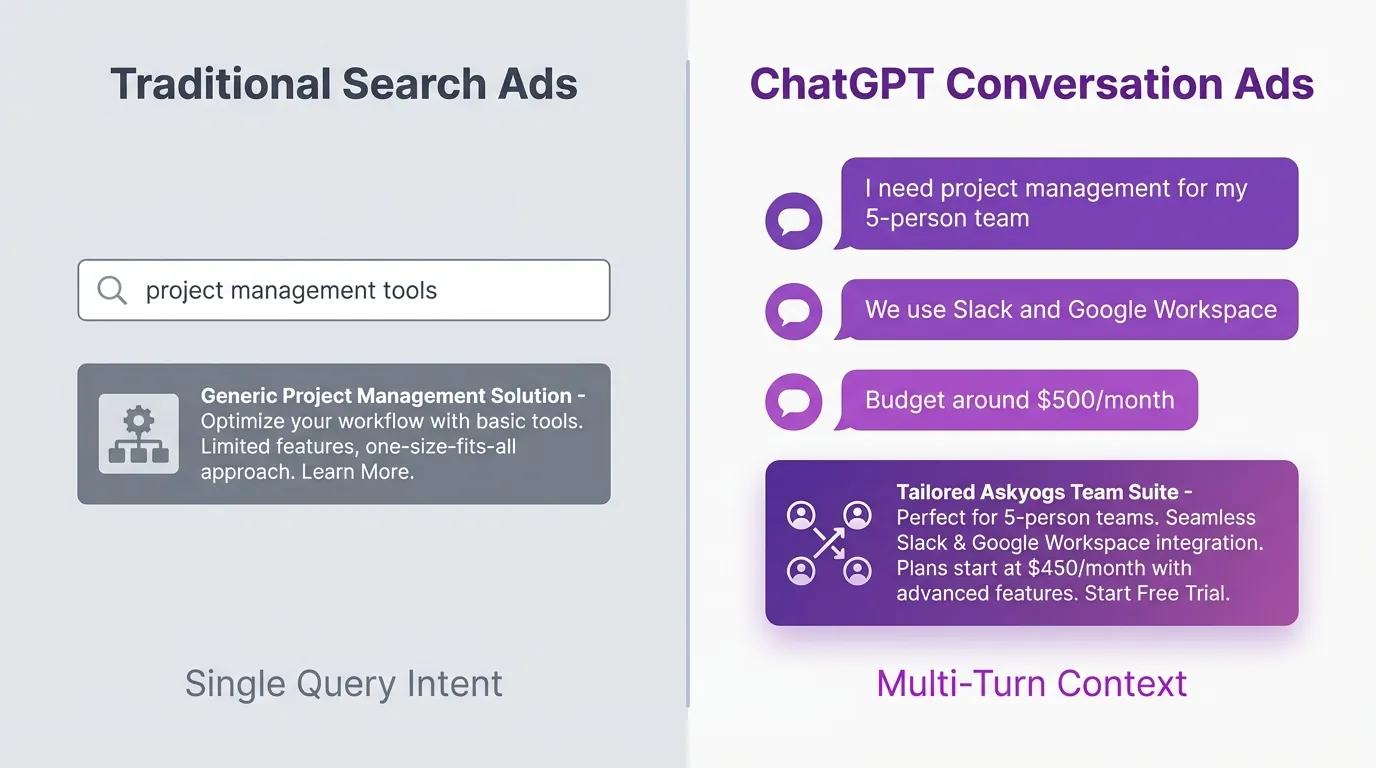 Traditional Search Ads vs ChatGPT Conversation Ads: Visual Comparison Split-screen comparison illustration showing traditional search ads on the left with a simple search box and generic ad, versus ChatGPT conversation ads on the right displaying a multi-turn dialogue with contextual speech bubbles in purple, demonstrating how conversational AI reveals deeper customer intent