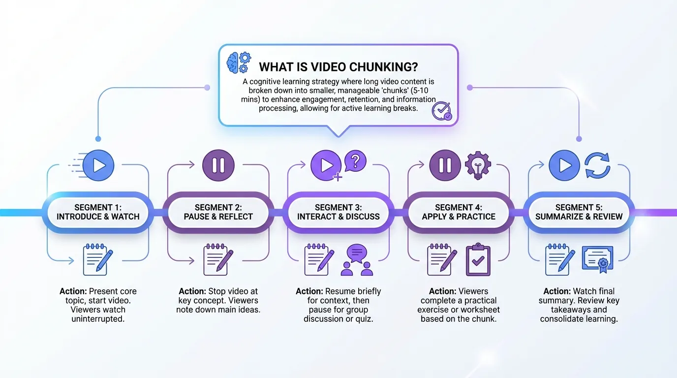 Video Chunking Strategy: 5-Segment Timeline for Optimal Learning Educational infographic showing a 5-segment timeline for chunking a 45-minute video. Each segment labeled with time ranges (0-10 min through 40-45 min) in purple gradient. Below each segment are three actions with icons: watch (play icon), pause (pause icon), and summarize (notepad icon). Bottom text explains working memory limits.