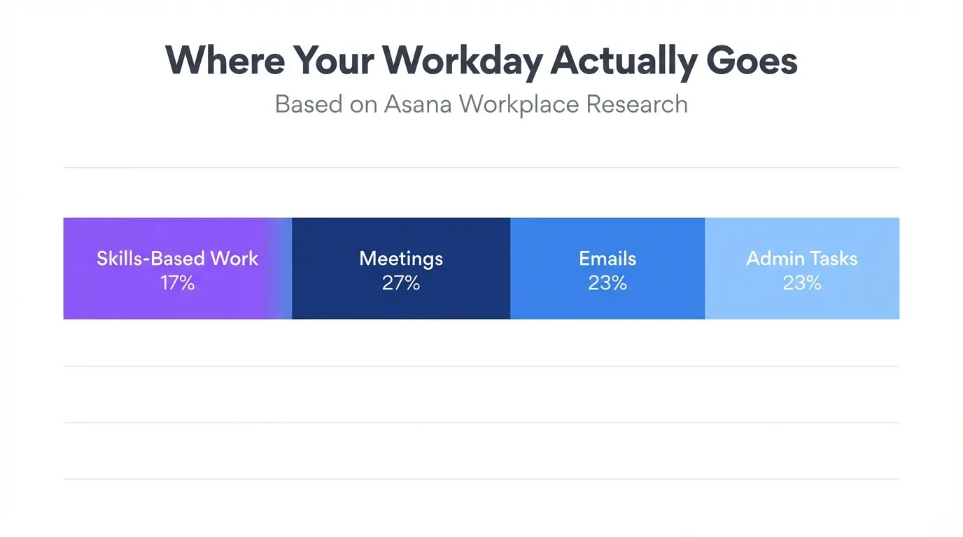 Horizontal stacked bar chart showing workday time breakdown: 27% purple bar labeled 'Skills-Based Work' on left, 73% on right split into three blue segments showing 'Meetings', 'Emails', and 'Admin Tasks', with title 'Where Your Workday Actually Goes' and subtitle 'Based on Asana Workplace Research' on white background with grid lines