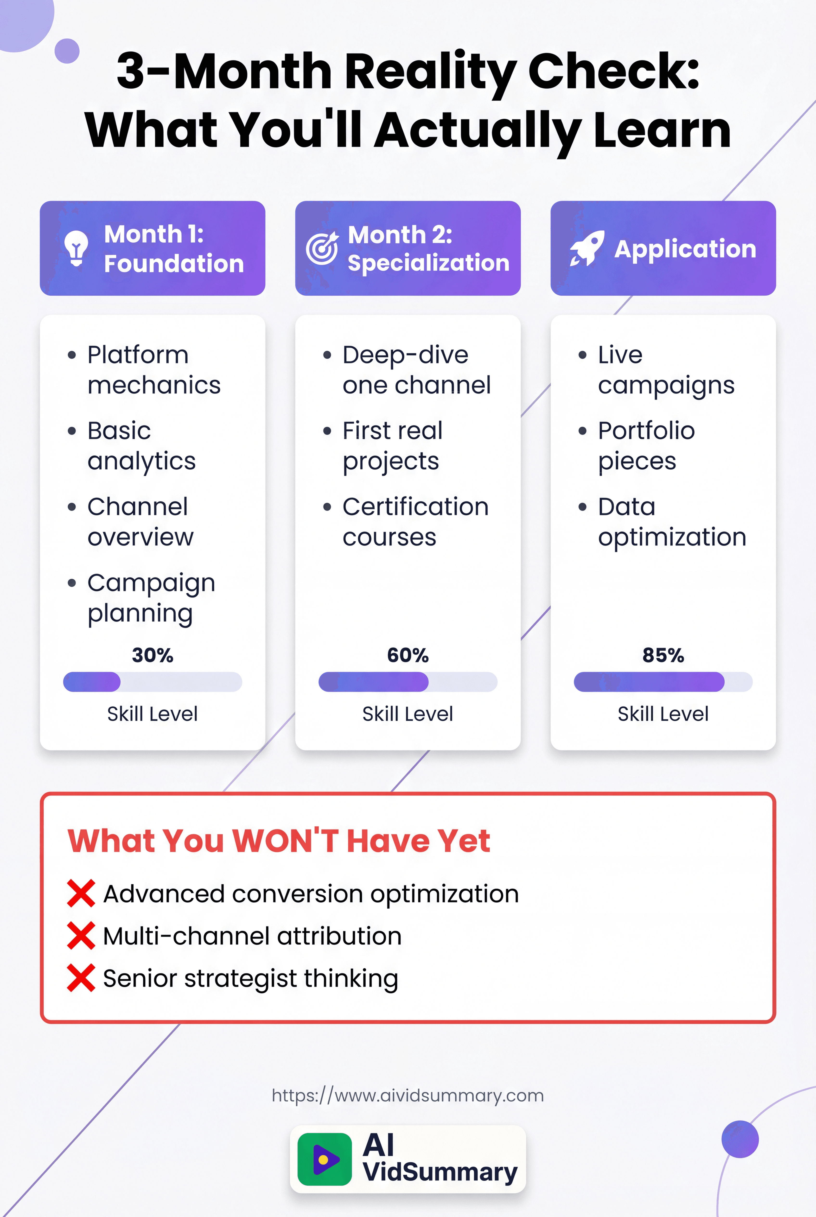 Educational infographic showing 3-month digital marketing learning progression with three vertical columns labeled Foundation, Specialization, and Application, each containing specific learning milestones and skill level indicators, plus a red-bordered section listing skills not yet mastered