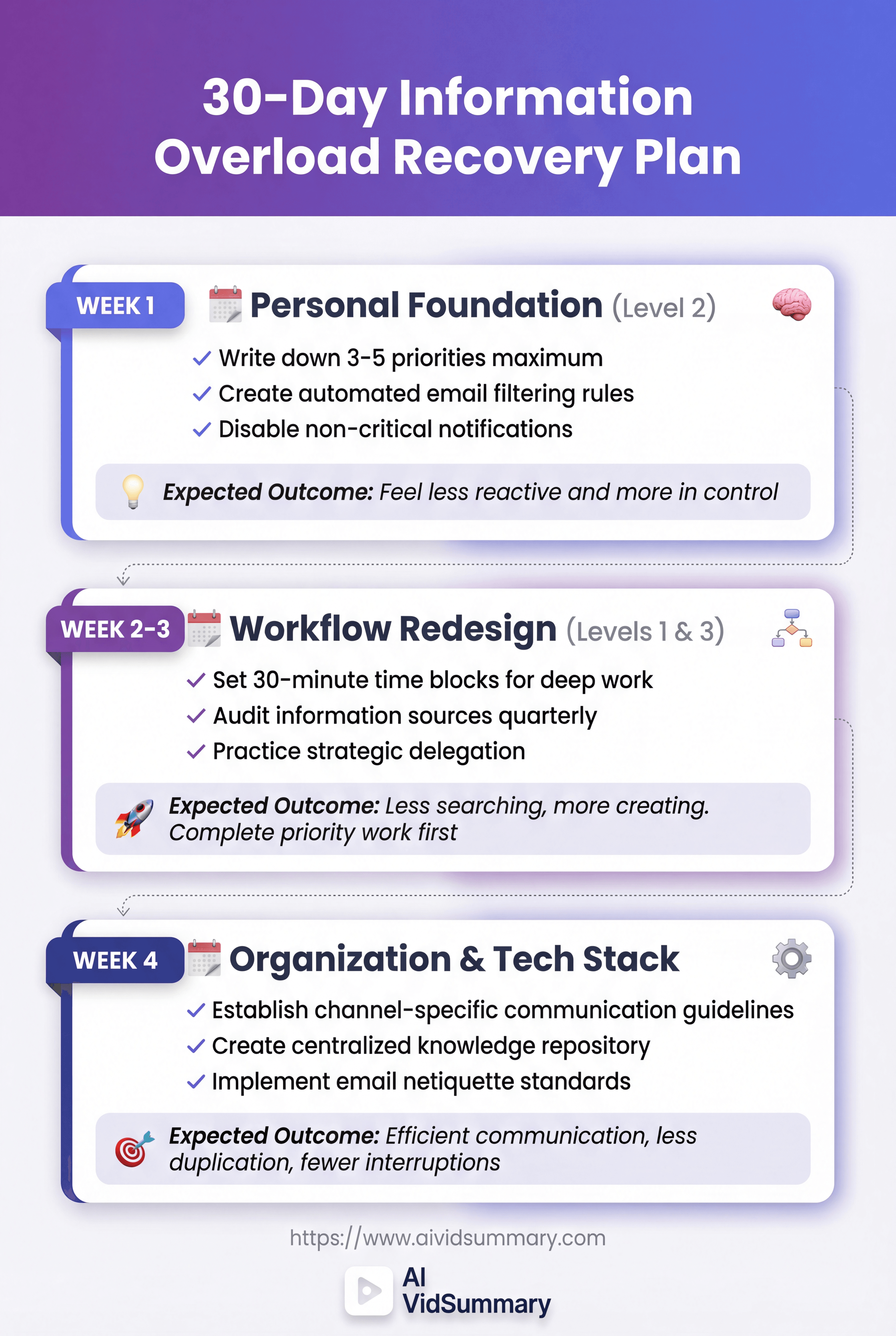 Vertical infographic showing a 4-week roadmap to overcome information overload. Purple and indigo branded design with three card sections: Week 1 focuses on personal foundation with priority-setting and notification management; Week 2-3 covers workflow redesign with time-blocking and delegation; Week 4 addresses organization and tech stack with communication guidelines and knowledge repositories. Each section includes action items with checkmarks and expected outcomes with icons. AI VidSummary branding at bottom.