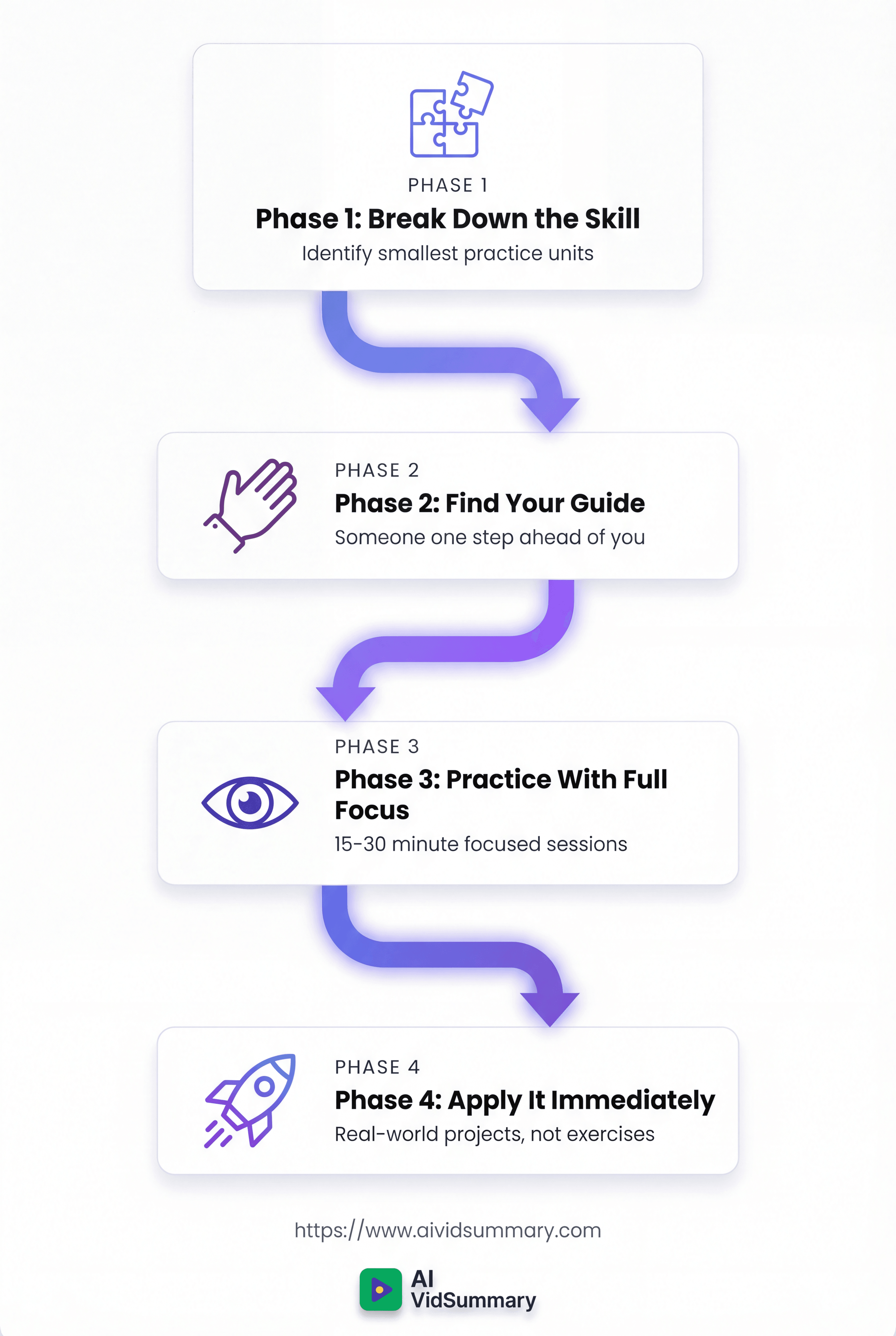 Vertical infographic showing a 4-phase learning framework with purple-to-blue gradient path connecting phases from top to bottom. Phase 1 shows puzzle piece icon with text about breaking down skills, Phase 2 has guiding hand icon about finding mentors, Phase 3 displays focused eye icon about practice sessions, and Phase 4 features rocket icon about immediate application. Clean white background with modern icons and professional typography.