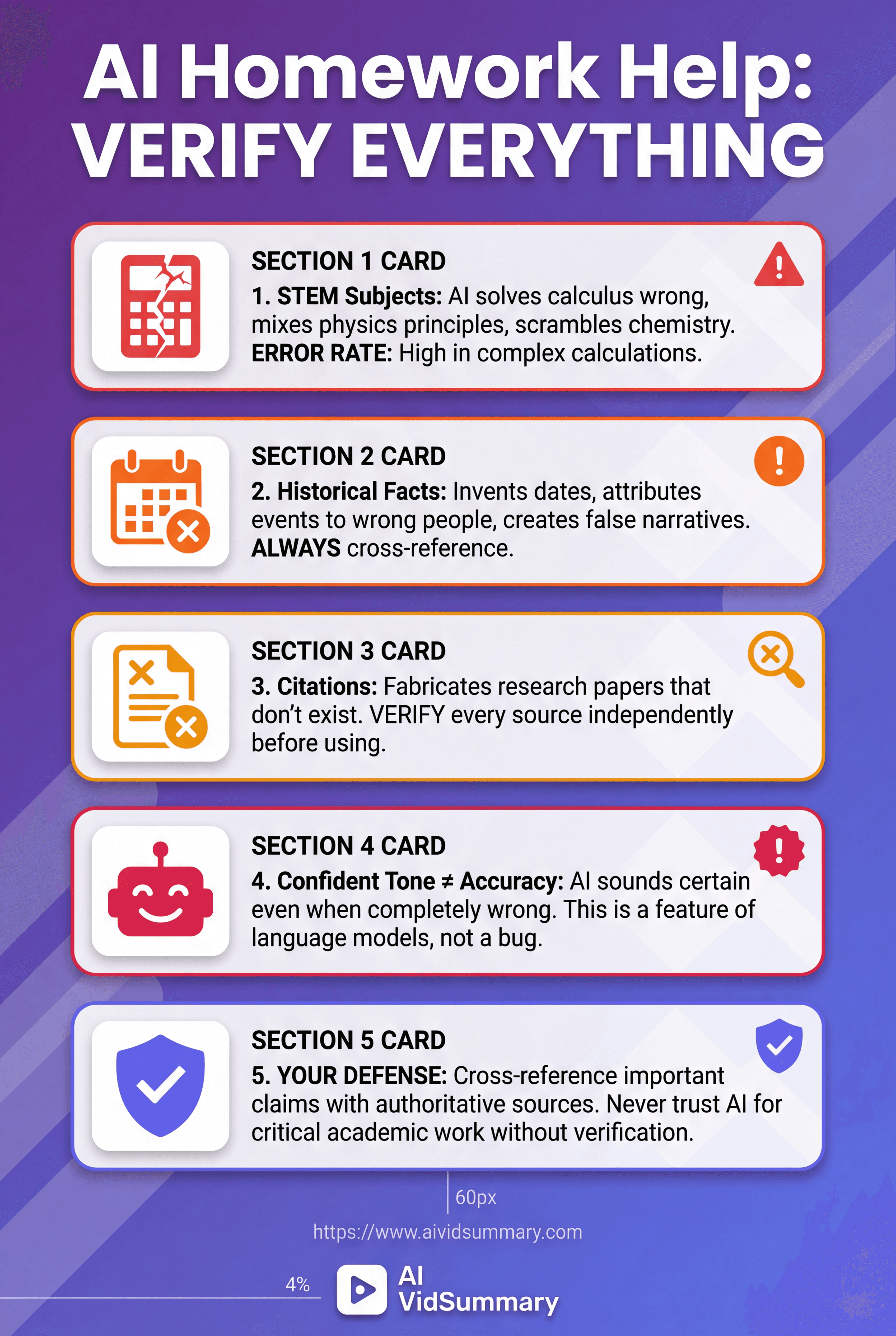 Vertical educational infographic with purple gradient background showing five warning cards about AI limitations in homework help, including STEM calculation errors, historical fact fabrication, citation invention, confident inaccuracy, and verification strategies, with icons for each warning section and AI VidSummary branding at bottom