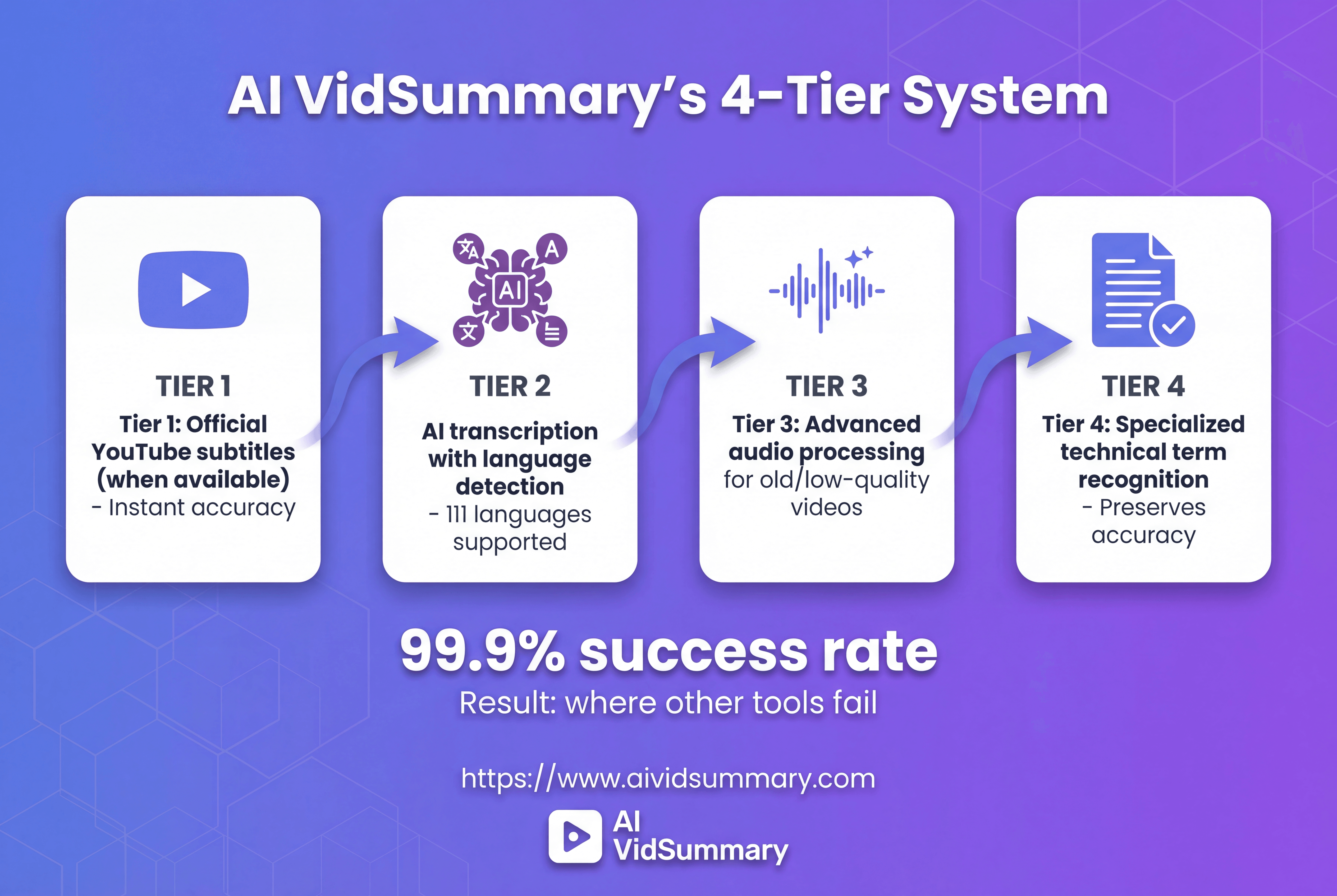 Horizontal infographic showing AI VidSummary's 4-tier transcript fallback system with purple gradient background. Four white cards connected by blue arrows display: Tier 1 with YouTube icon for official subtitles, Tier 2 with AI brain icon for transcription in 111 languages, Tier 3 with waveform icon for audio processing, and Tier 4 with document icon for technical term recognition. Large text at bottom shows 99.9% success rate. AI VidSummary logo and website URL at bottom center.