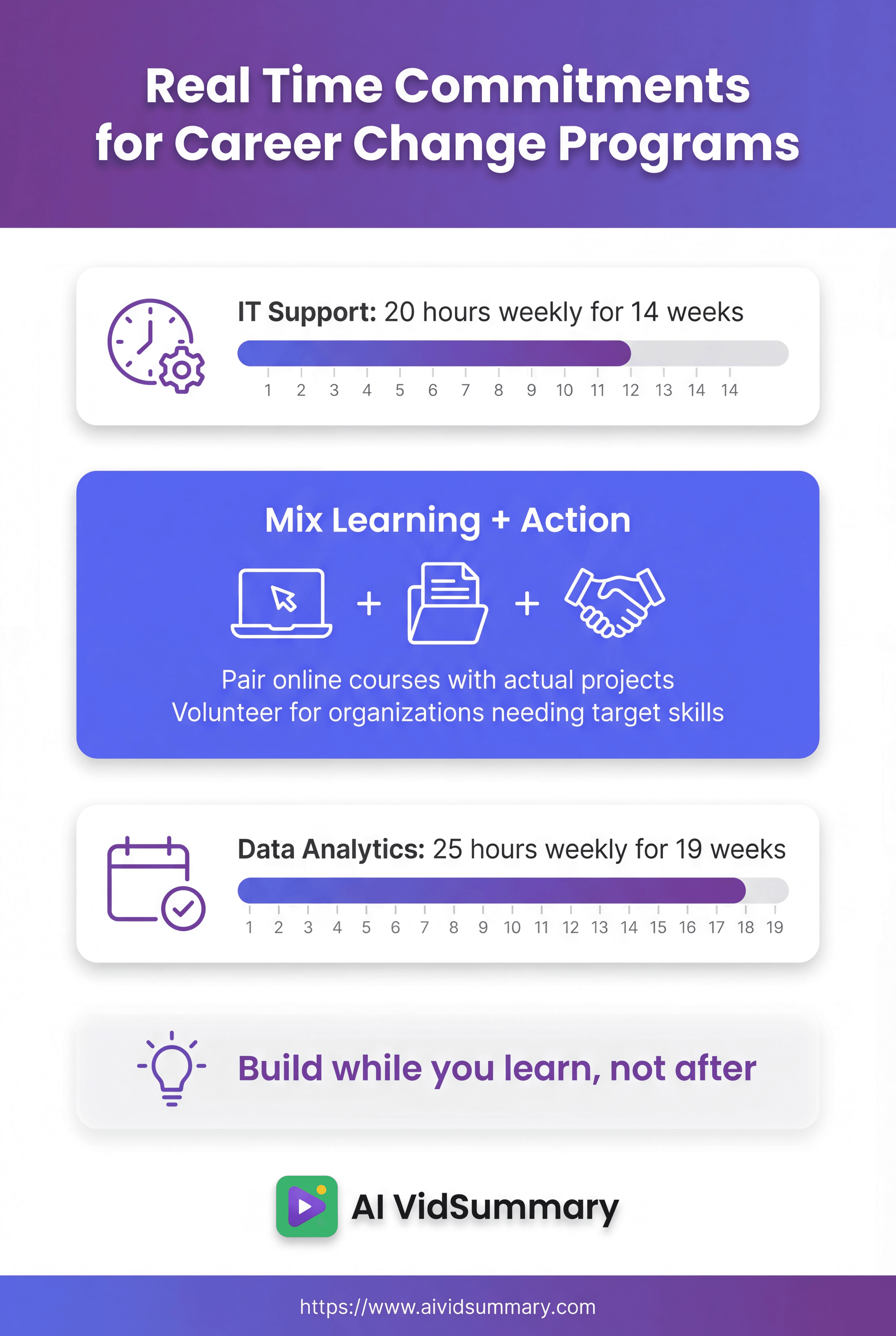 Vertical infographic showing time commitments for career change programs. Purple gradient background with white content cards. Top section displays IT Support program requiring 20 hours weekly for 14 weeks with clock icon and progress bar. Middle section highlights 'Mix Learning + Action' with laptop, folder, and handshake icons. Bottom section shows Data Analytics program requiring 25 hours weekly for 19 weeks with longer progress bar. Emphasizes 'Build while you learn, not after' principle. AI VidSummary branding at bottom.