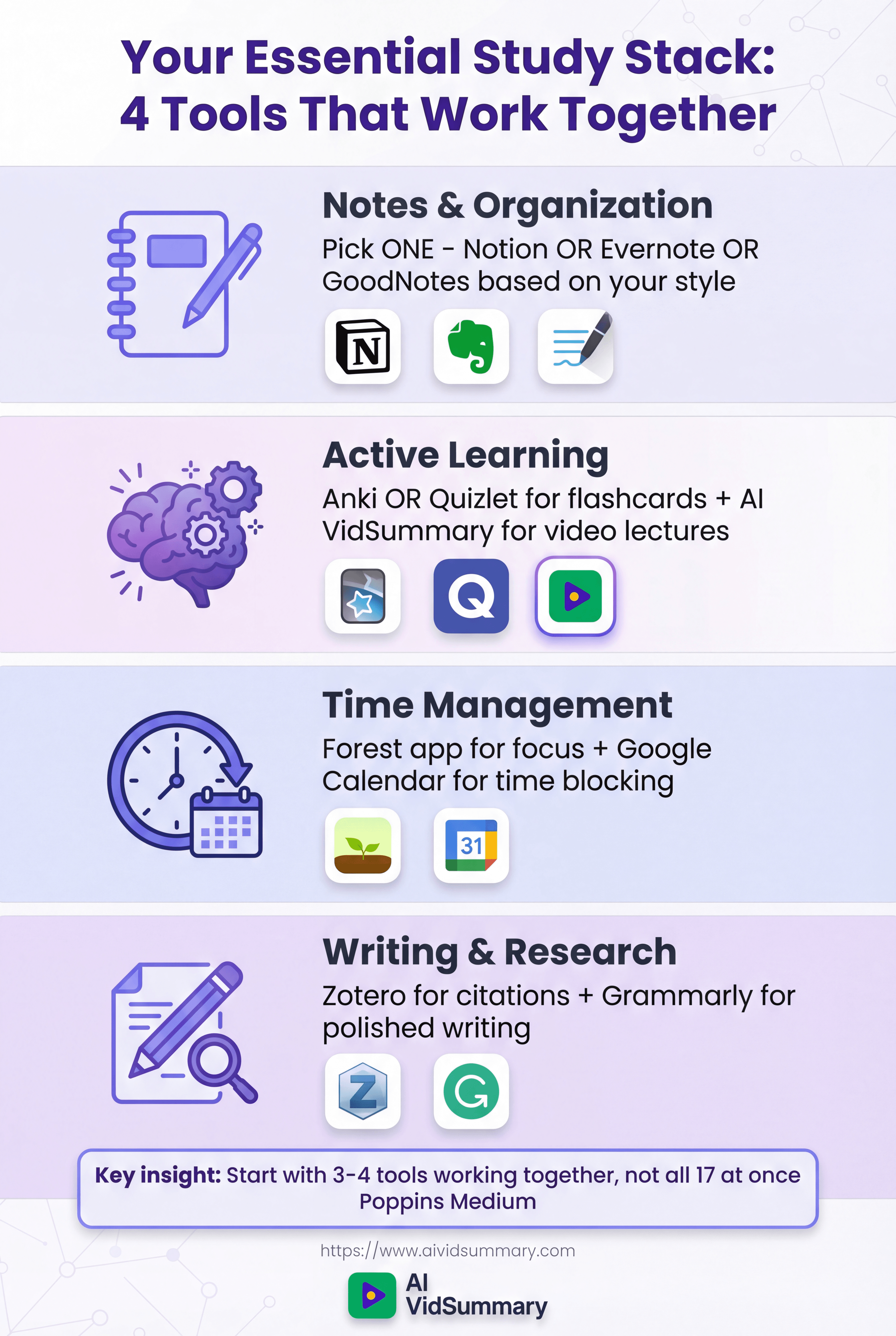 Vertical educational infographic showing four essential study tool categories: Notes & Organization (Notion, Evernote, GoodNotes), Active Learning (Anki, Quizlet, AI VidSummary), Time Management (Forest, Google Calendar), and Writing & Research (Zotero, Grammarly), with purple and indigo color scheme and clean flat design icons
