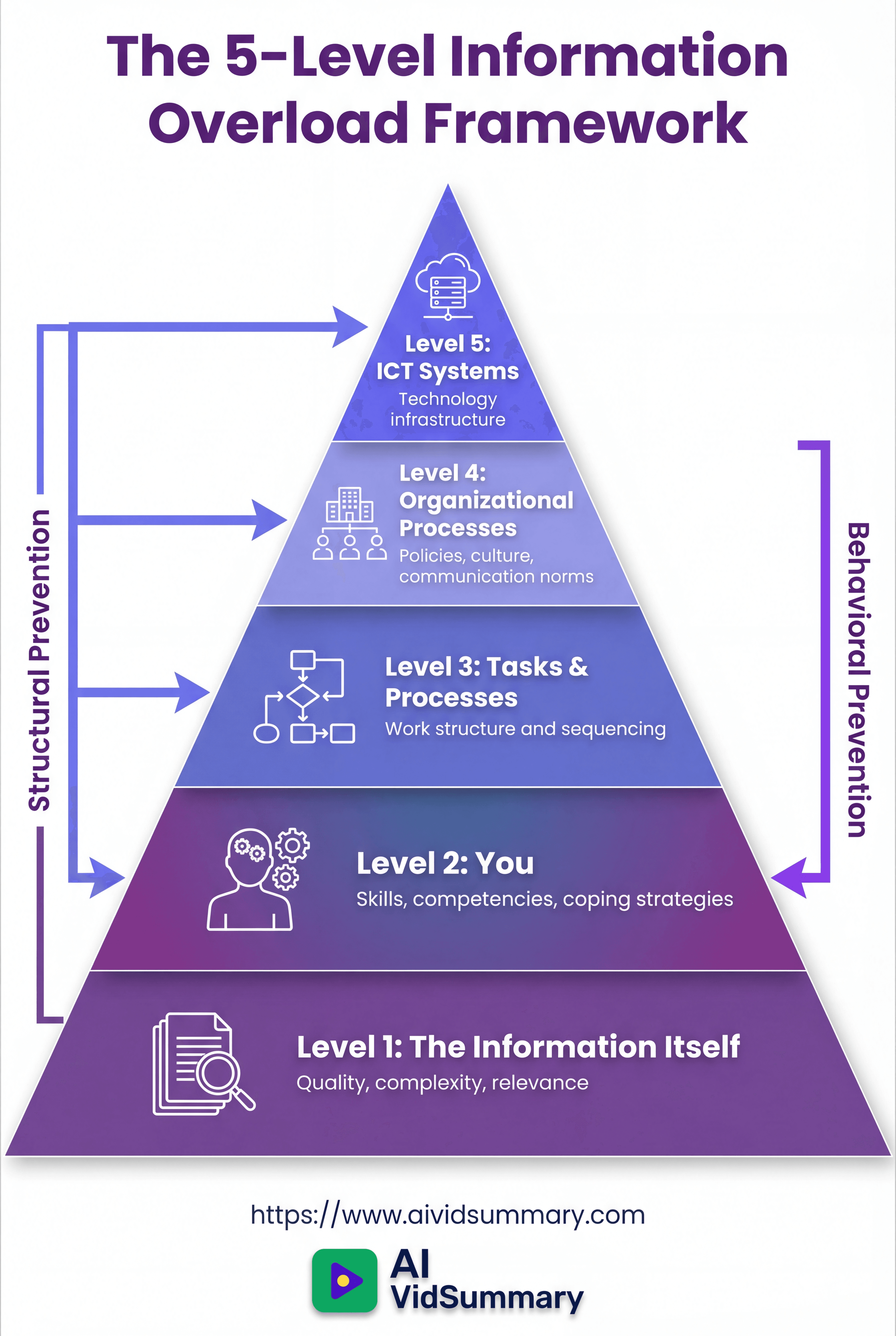 Vertical pyramid infographic showing the Five-Level Information Overload Framework, with five stacked layers in purple gradient colors. Each layer contains an icon and text describing levels from bottom to top: Information Itself, You, Tasks & Processes, Organizational Processes, and ICT Systems. Side annotations indicate Behavioral Prevention and Structural Prevention approaches.