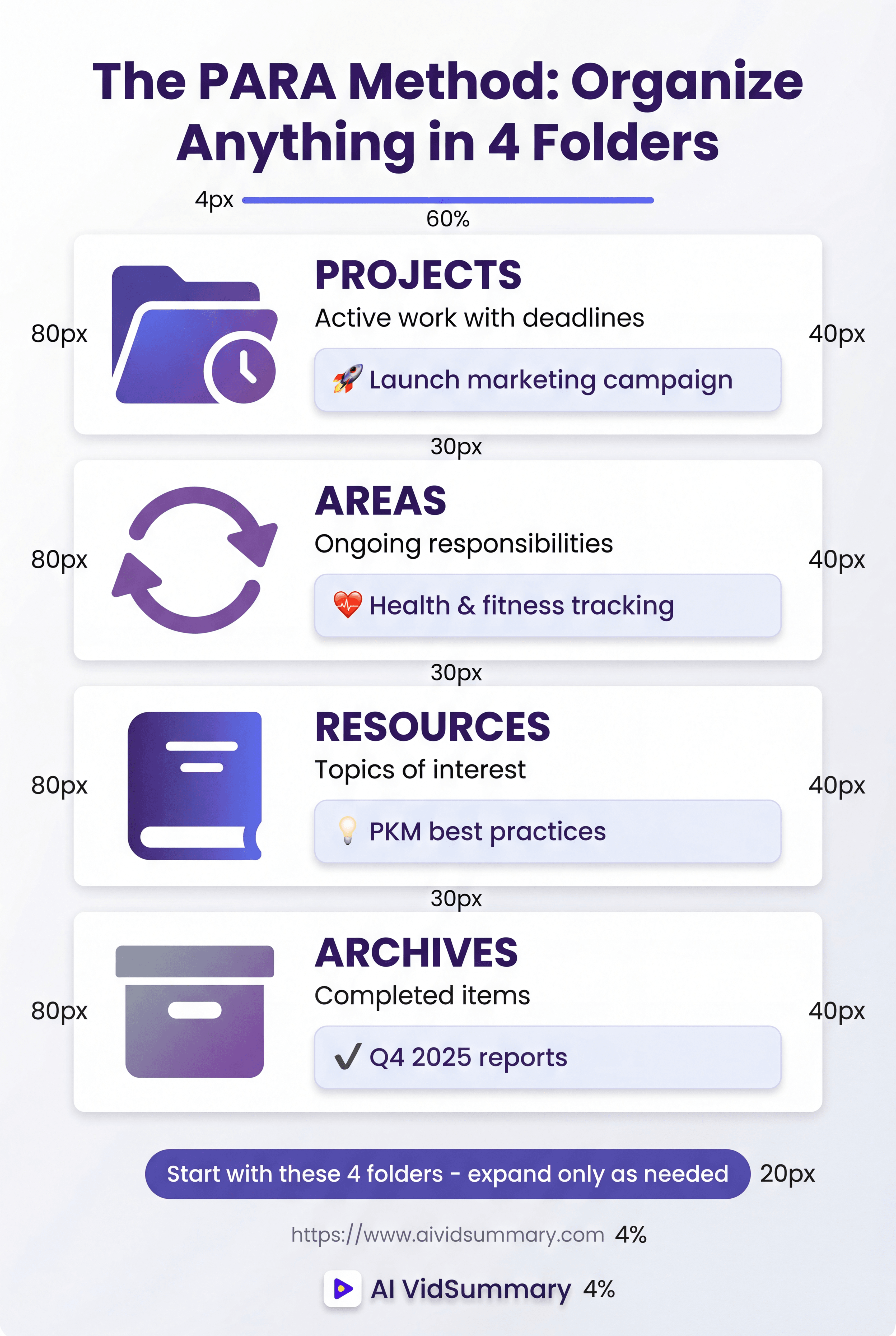 The PARA Method: Organize Anything in 4 Folders - Educational Infographic Vertical infographic explaining the PARA Method with four sections: Projects (purple folder with clock icon, 'Active work with deadlines'), Areas (circular arrows icon, 'Ongoing responsibilities'), Resources (book icon, 'Topics of interest'), and Archives (box icon, 'Completed items'). Each section includes definition and example in light purple boxes. Bottom shows 'Start with these 4 folders' message and AI VidSummary branding.