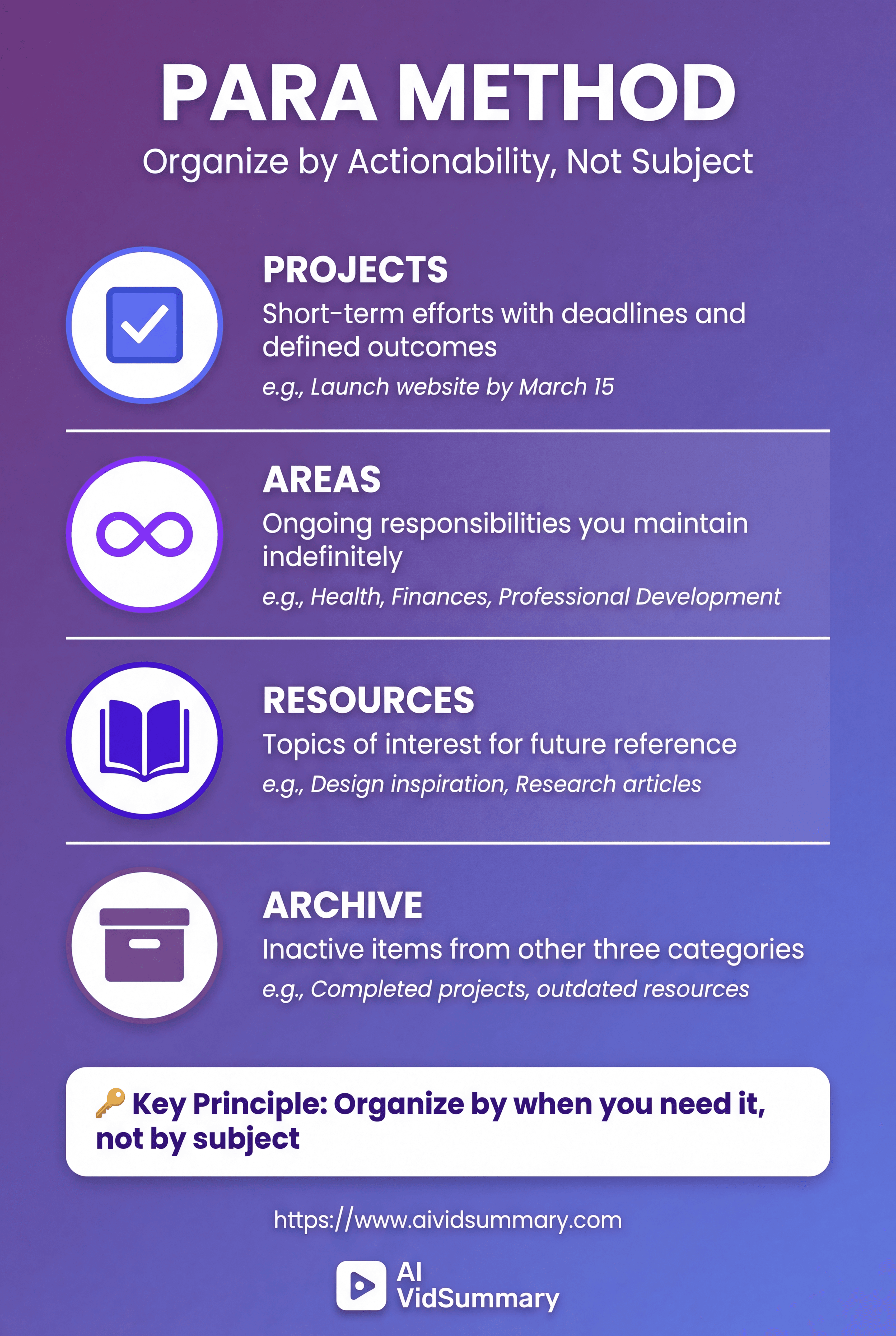 Educational infographic showing the PARA Method organizational system with four stacked sections: Projects (checkbox icon), Areas (infinity symbol), Resources (book icon), and Archive (box icon). Each section has white text descriptions on a purple gradient background. Key principle highlighted in white box: 'Organize by when you need it, not by subject.' AI VidSummary branding at bottom.