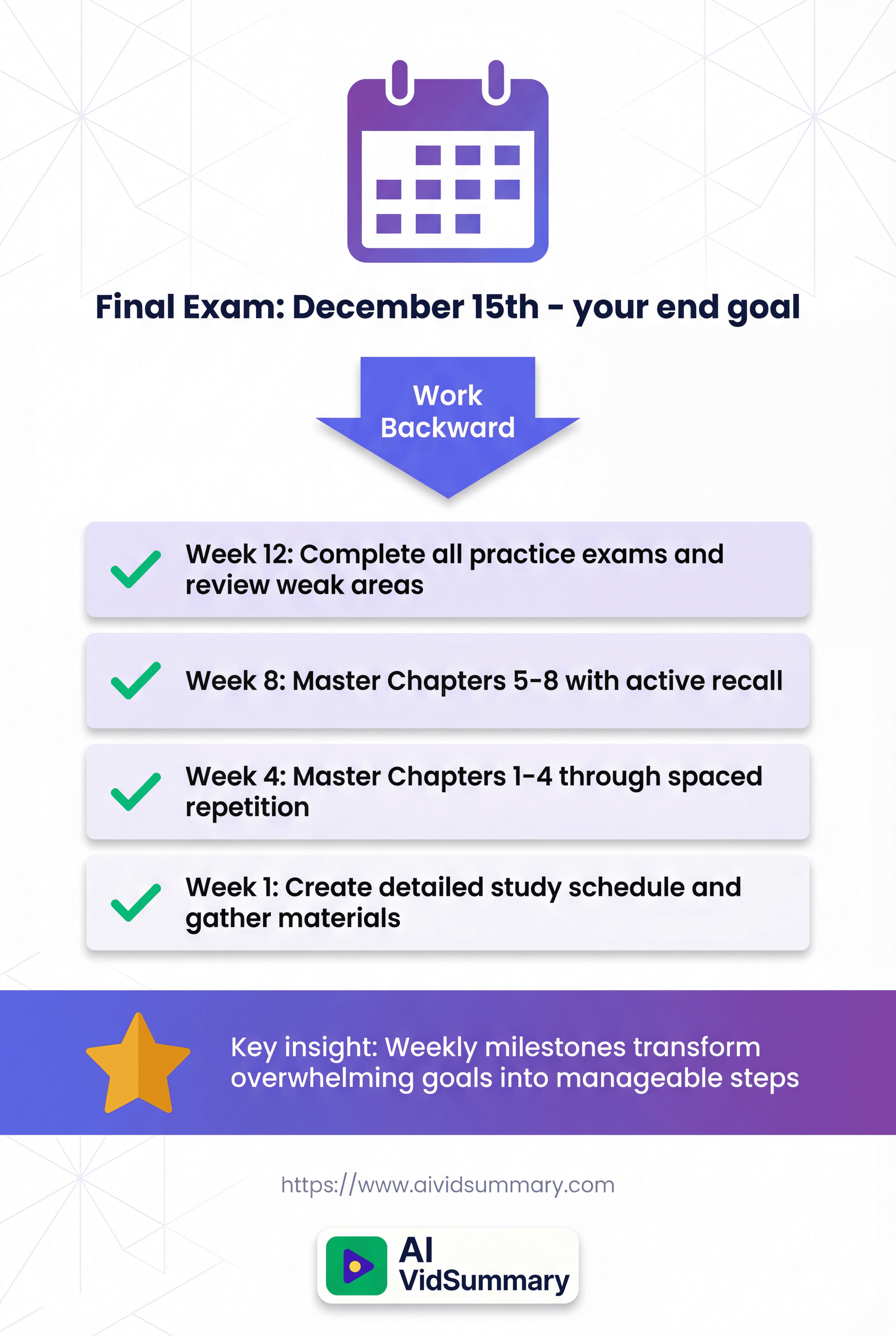 Vertical infographic showing a reverse-engineering study strategy timeline with calendar icon at top showing December 15th final exam date, downward arrow labeled 'Work Backward', four purple milestone cards for weeks 12, 8, 4, and 1 with checkmarks, and bottom section with star icon highlighting key insight about weekly milestones