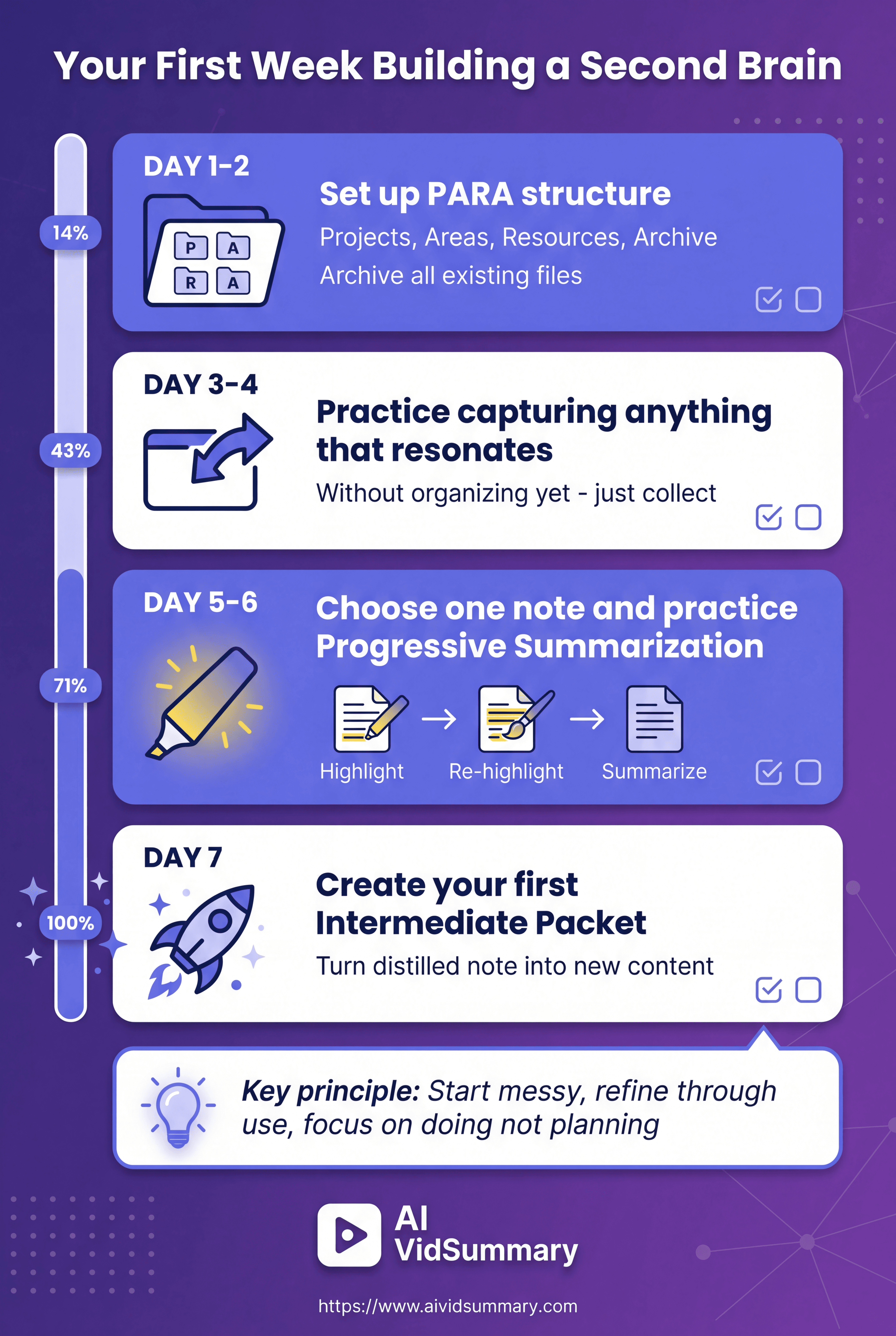 Vertical infographic showing a 7-day roadmap for building a Second Brain system, with purple gradient background, seven stacked sections each containing day numbers, icons, and action items, connected by a progress bar on the left side showing completion from 0% to 100%