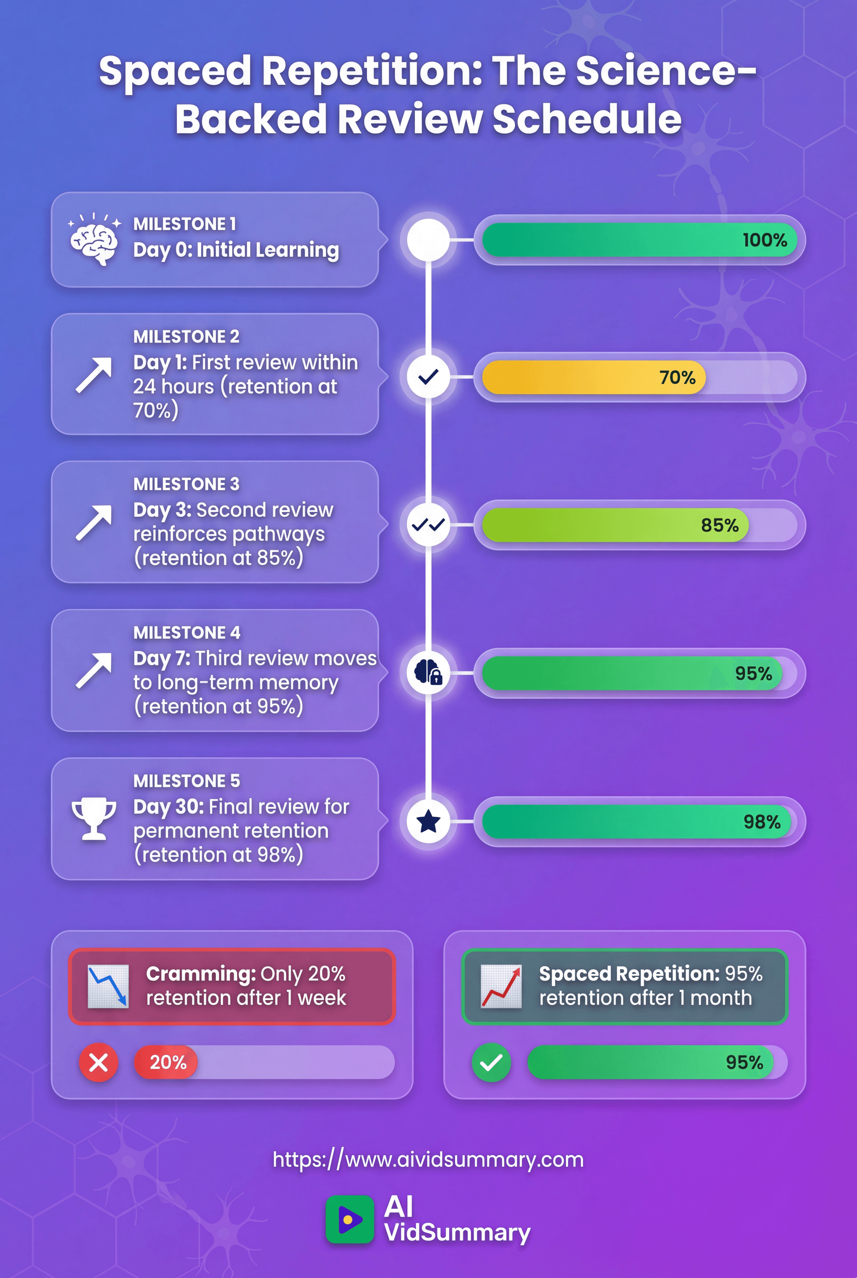Educational infographic showing spaced repetition timeline with retention percentages: Day 0 at 100%, Day 1 at 70%, Day 3 at 85%, Day 7 at 95%, and Day 30 at 98%. Purple gradient background with white text, retention bars in green and yellow, comparing cramming (20% retention) versus spaced repetition (95% retention). AI VidSummary branding at bottom.