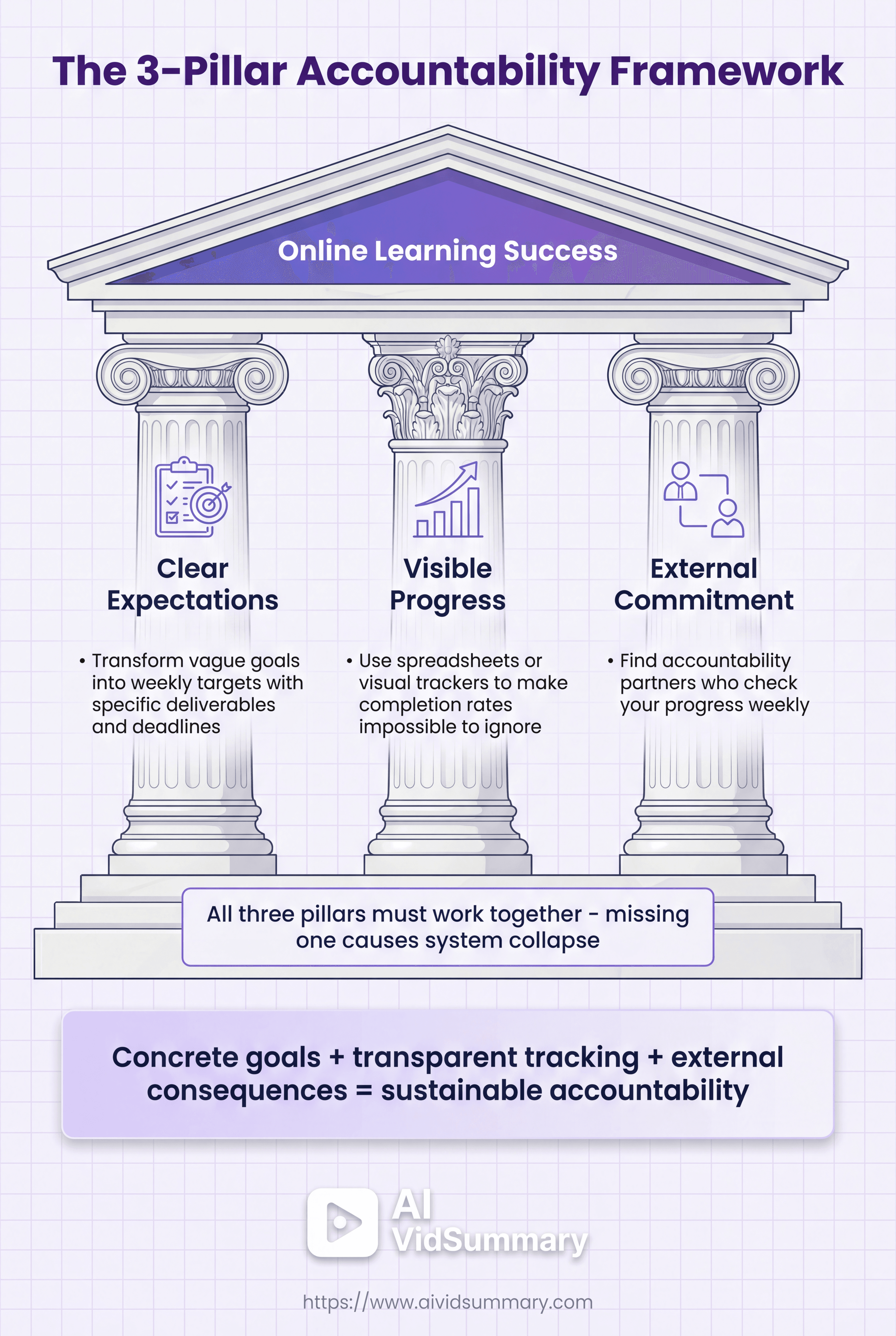 Educational infographic showing three classical Greek columns labeled Clear Expectations, Visible Progress, and External Commitment supporting a purple roof labeled Online Learning Success, with bullet points and key insights about accountability in online learning, designed in purple and white color scheme