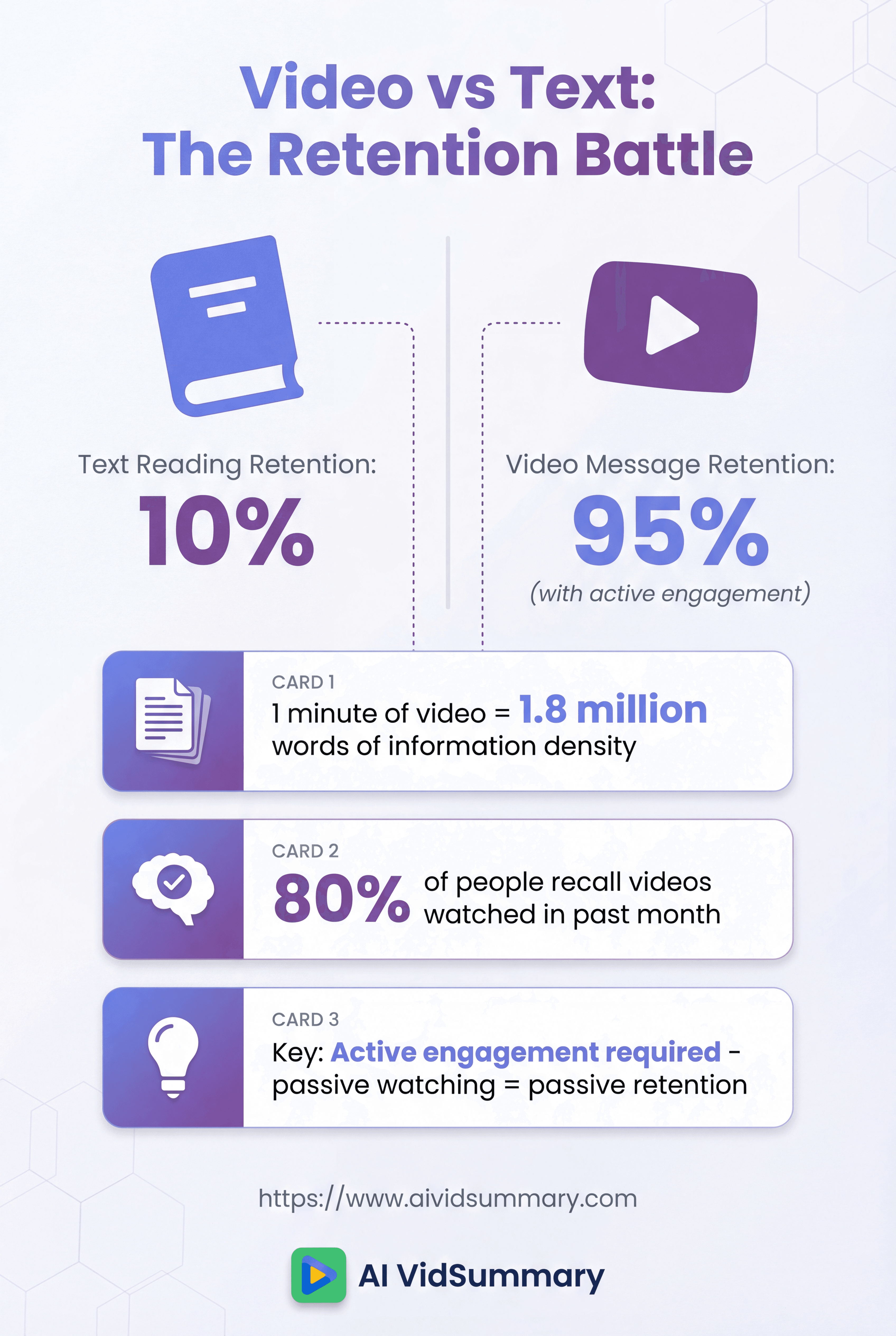 Video vs Text: The Retention Battle - Educational Infographic Educational infographic comparing video and text retention rates, showing 95% retention for video with active engagement versus 10% for text reading, displayed in a split-screen vertical layout with purple gradient brand colors, featuring book and play button icons, three stat cards highlighting video information density and recall rates, on clean white background