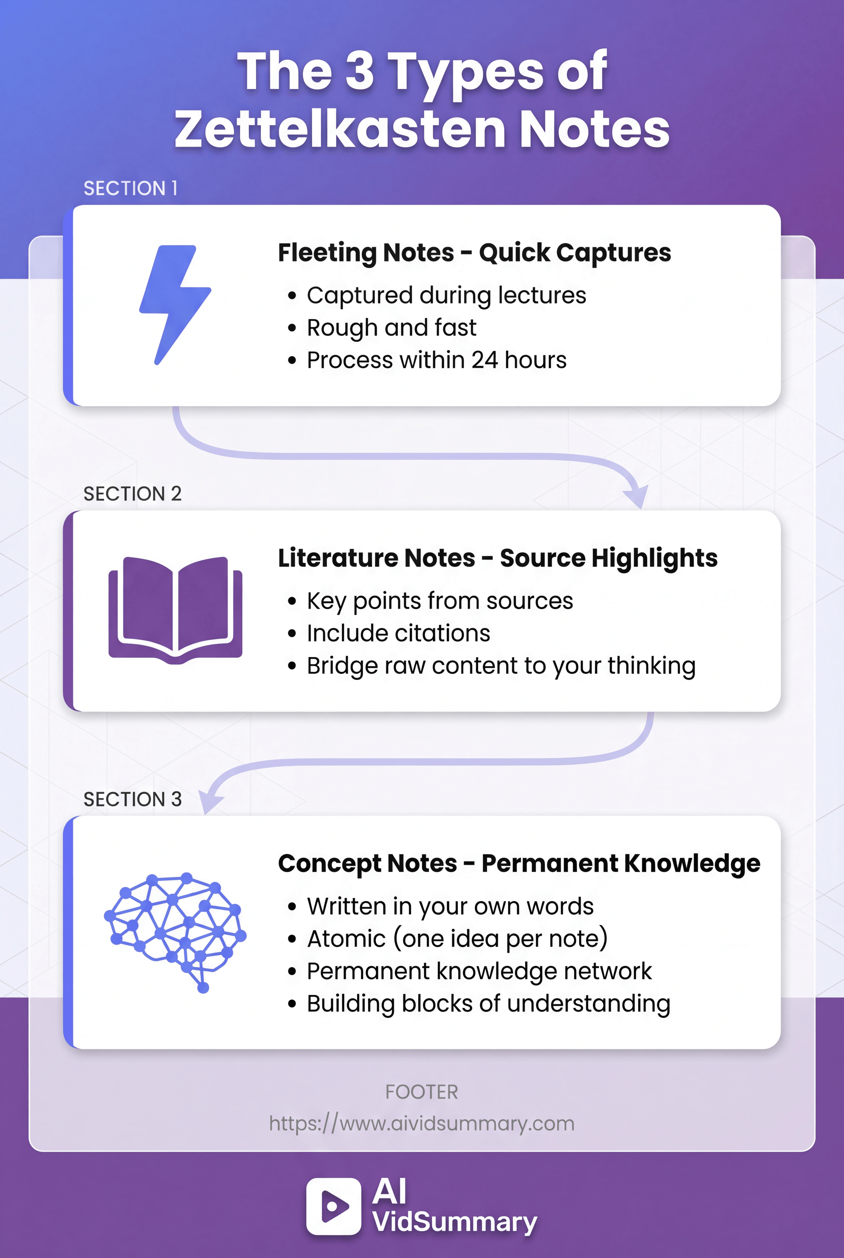 Educational infographic showing three types of Zettelkasten notes in vertical layout: Fleeting Notes with lightning bolt icon (quick captures during lectures), Literature Notes with book icon (key points from sources with citations), and Concept Notes with network icon (permanent knowledge written in own words). Purple gradient background with white content cards and AI VidSummary branding.